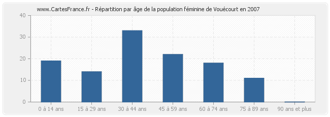 Répartition par âge de la population féminine de Vouécourt en 2007