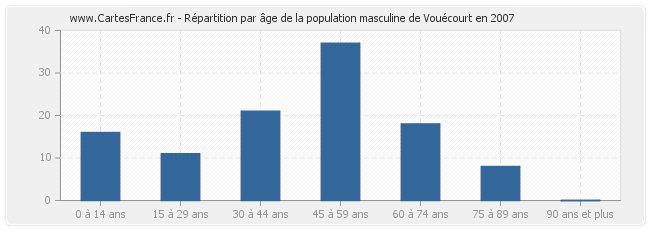 Répartition par âge de la population masculine de Vouécourt en 2007