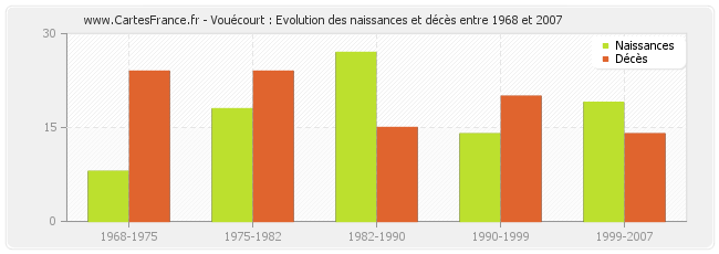 Vouécourt : Evolution des naissances et décès entre 1968 et 2007
