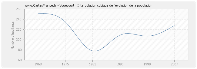 Vouécourt : Interpolation cubique de l'évolution de la population