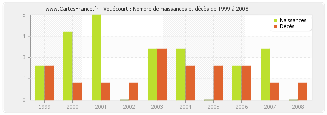 Vouécourt : Nombre de naissances et décès de 1999 à 2008