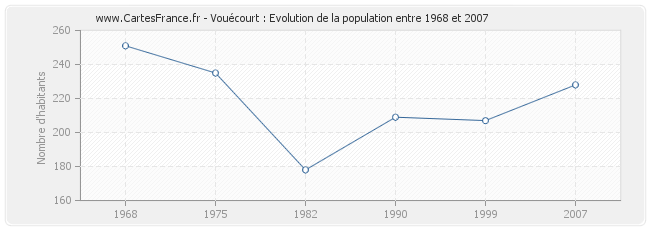 Population Vouécourt