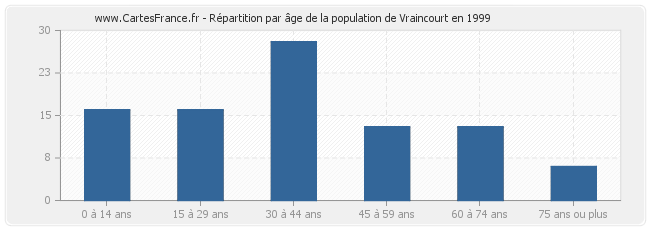 Répartition par âge de la population de Vraincourt en 1999