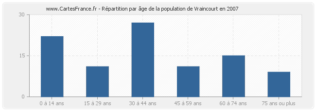 Répartition par âge de la population de Vraincourt en 2007
