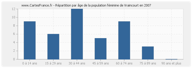 Répartition par âge de la population féminine de Vraincourt en 2007