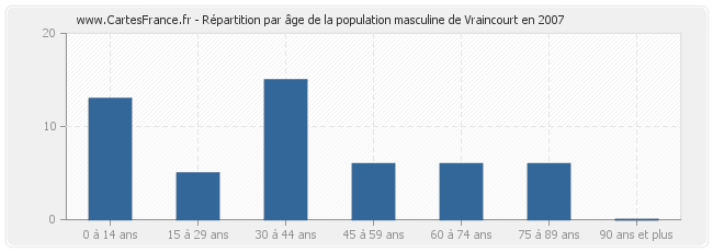 Répartition par âge de la population masculine de Vraincourt en 2007