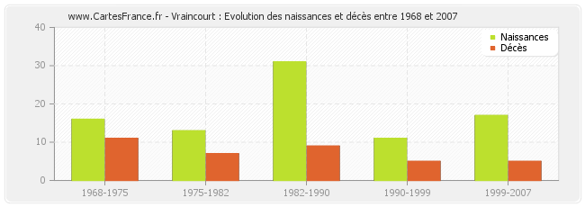 Vraincourt : Evolution des naissances et décès entre 1968 et 2007