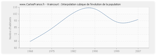 Vraincourt : Interpolation cubique de l'évolution de la population
