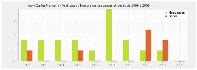 Vraincourt : Nombre de naissances et décès de 1999 à 2008