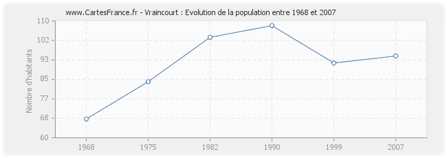 Population Vraincourt