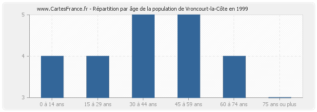 Répartition par âge de la population de Vroncourt-la-Côte en 1999