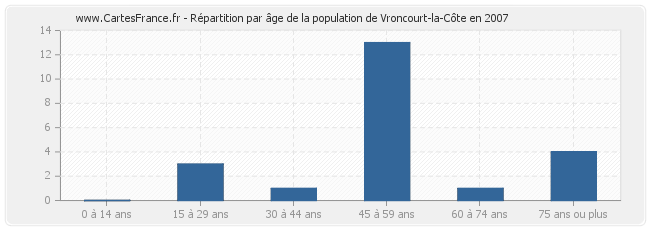 Répartition par âge de la population de Vroncourt-la-Côte en 2007