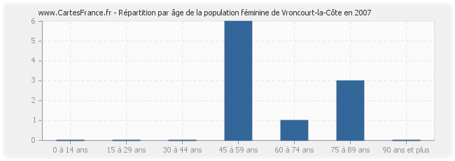 Répartition par âge de la population féminine de Vroncourt-la-Côte en 2007