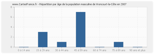 Répartition par âge de la population masculine de Vroncourt-la-Côte en 2007
