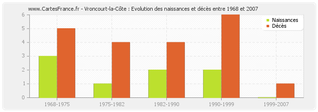 Vroncourt-la-Côte : Evolution des naissances et décès entre 1968 et 2007