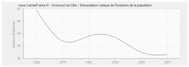 Vroncourt-la-Côte : Interpolation cubique de l'évolution de la population