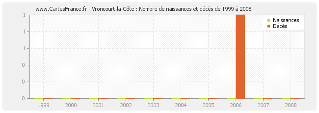 Vroncourt-la-Côte : Nombre de naissances et décès de 1999 à 2008