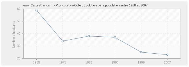 Population Vroncourt-la-Côte