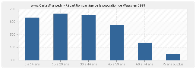 Répartition par âge de la population de Wassy en 1999