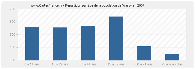 Répartition par âge de la population de Wassy en 2007