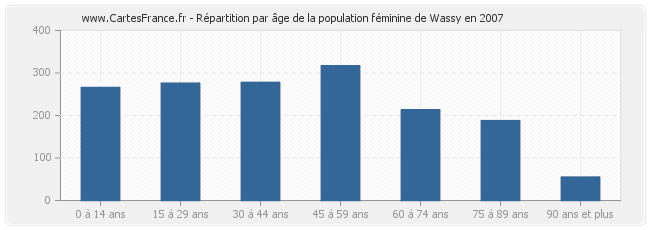 Répartition par âge de la population féminine de Wassy en 2007