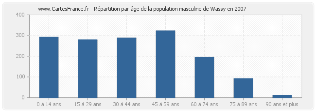 Répartition par âge de la population masculine de Wassy en 2007