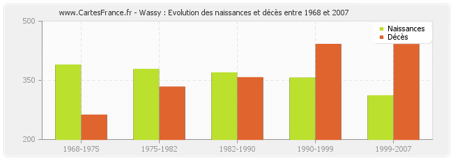 Wassy : Evolution des naissances et décès entre 1968 et 2007