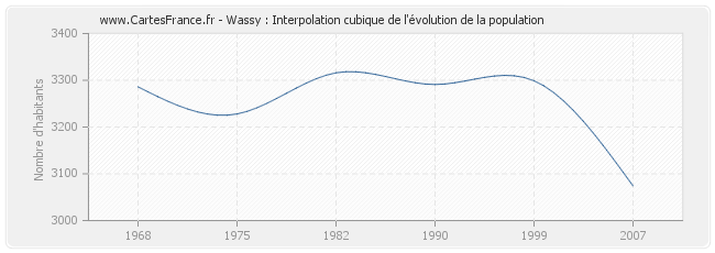 Wassy : Interpolation cubique de l'évolution de la population