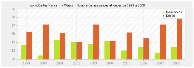 Wassy : Nombre de naissances et décès de 1999 à 2008