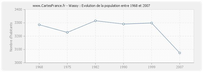 Population Wassy