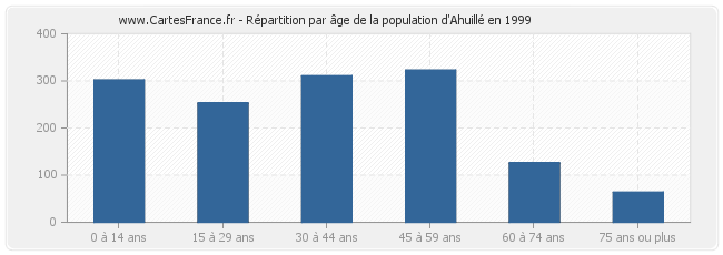 Répartition par âge de la population d'Ahuillé en 1999