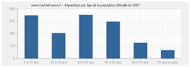 Répartition par âge de la population d'Ahuillé en 2007