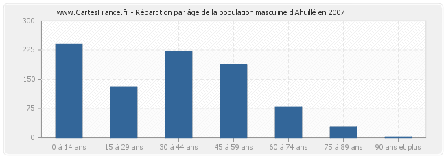 Répartition par âge de la population masculine d'Ahuillé en 2007
