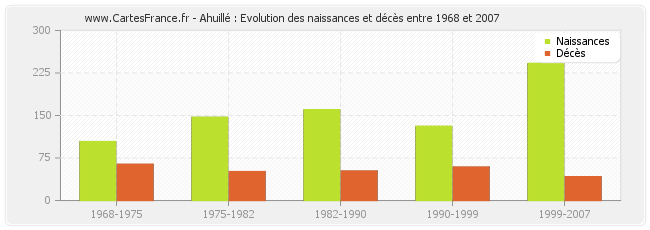 Ahuillé : Evolution des naissances et décès entre 1968 et 2007