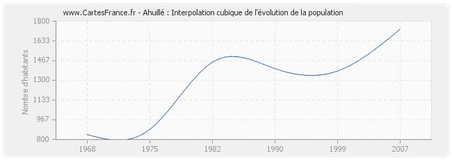 Ahuillé : Interpolation cubique de l'évolution de la population