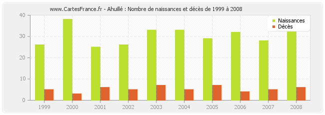 Ahuillé : Nombre de naissances et décès de 1999 à 2008