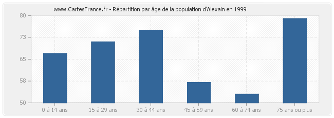 Répartition par âge de la population d'Alexain en 1999