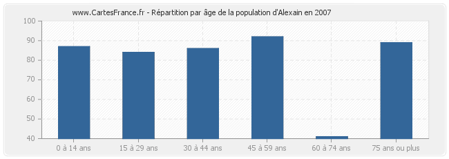 Répartition par âge de la population d'Alexain en 2007