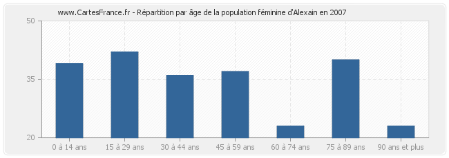 Répartition par âge de la population féminine d'Alexain en 2007
