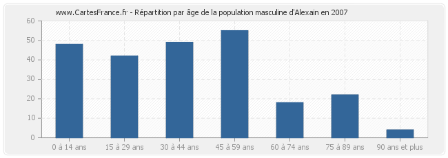 Répartition par âge de la population masculine d'Alexain en 2007