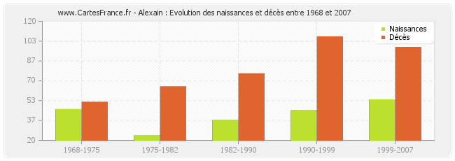 Alexain : Evolution des naissances et décès entre 1968 et 2007