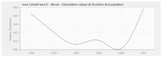 Alexain : Interpolation cubique de l'évolution de la population