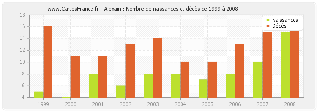 Alexain : Nombre de naissances et décès de 1999 à 2008