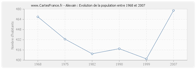 Population Alexain