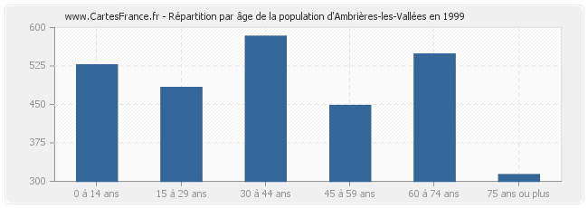 Répartition par âge de la population d'Ambrières-les-Vallées en 1999