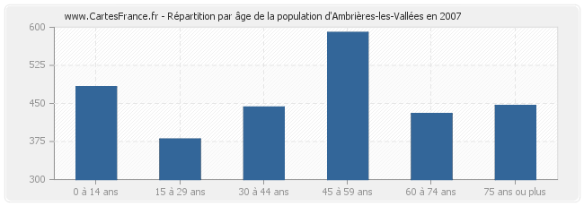 Répartition par âge de la population d'Ambrières-les-Vallées en 2007