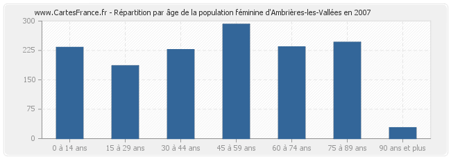 Répartition par âge de la population féminine d'Ambrières-les-Vallées en 2007