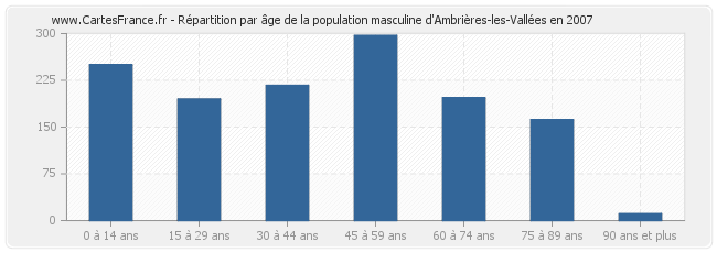 Répartition par âge de la population masculine d'Ambrières-les-Vallées en 2007