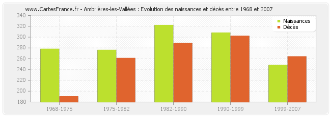 Ambrières-les-Vallées : Evolution des naissances et décès entre 1968 et 2007
