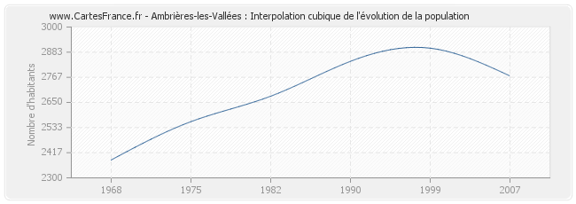 Ambrières-les-Vallées : Interpolation cubique de l'évolution de la population